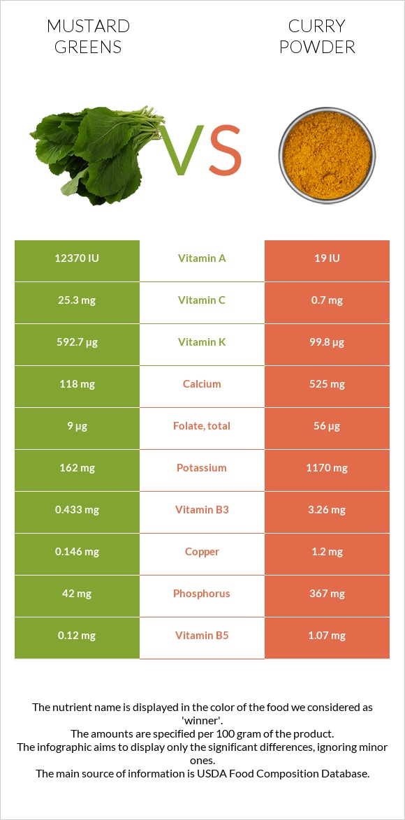 Mustard Greens vs. Curry powder — InDepth Nutrition Comparison
