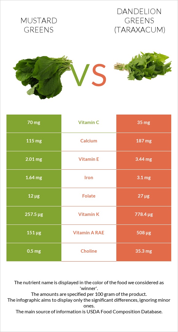 Mustard Greens vs Dandelion greens infographic