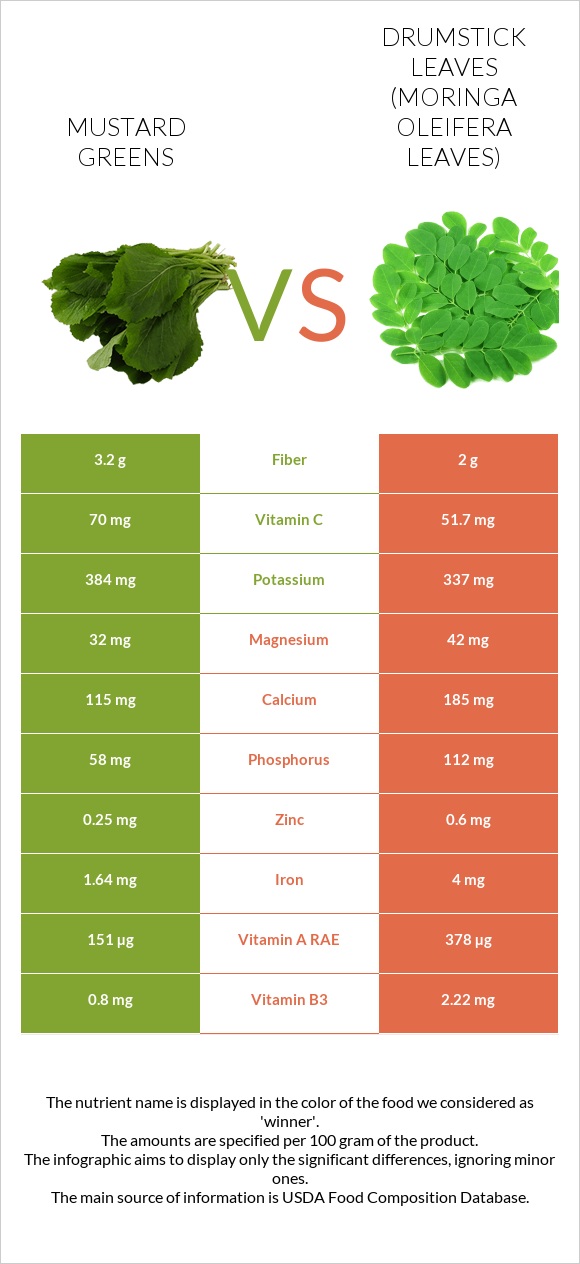 Mustard Greens vs Drumstick leaves infographic