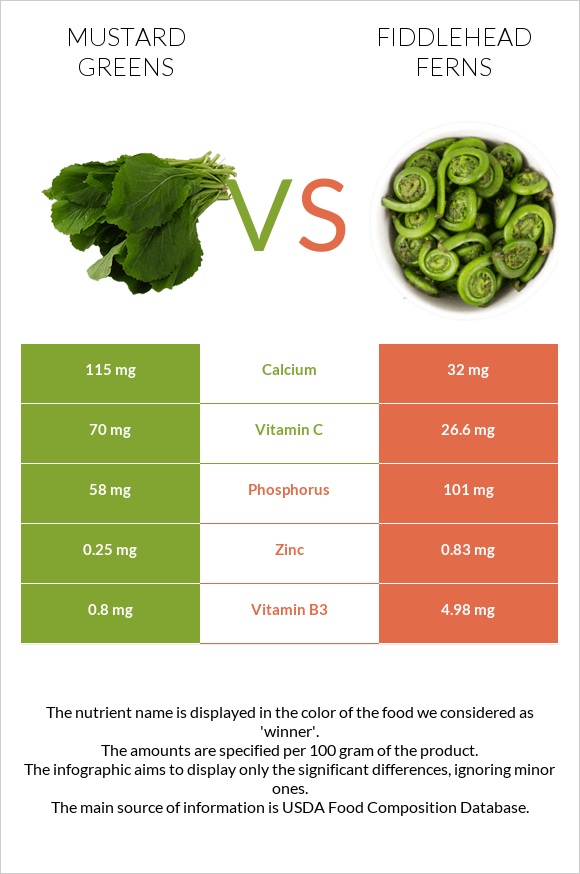 Mustard Greens vs Fiddlehead ferns infographic
