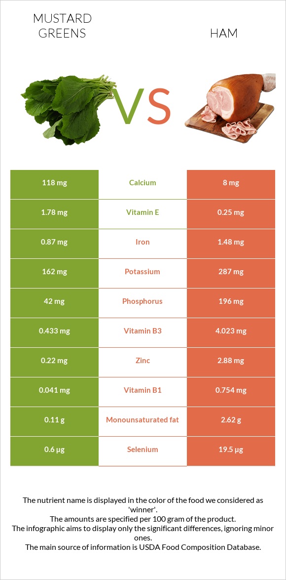 Mustard Greens vs. Ham — InDepth Nutrition Comparison