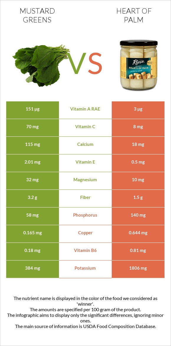 Mustard Greens vs Heart of palm infographic