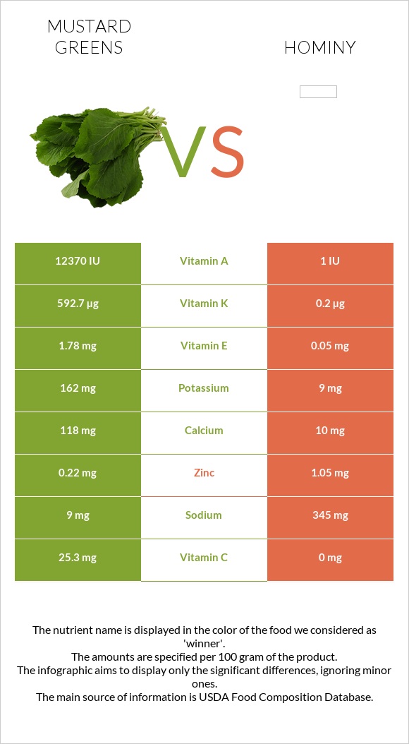 Mustard Greens vs Hominy infographic