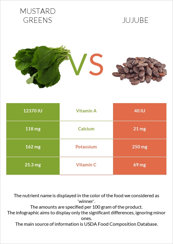 Mustard Greens vs. Jujube — InDepth Nutrition Comparison