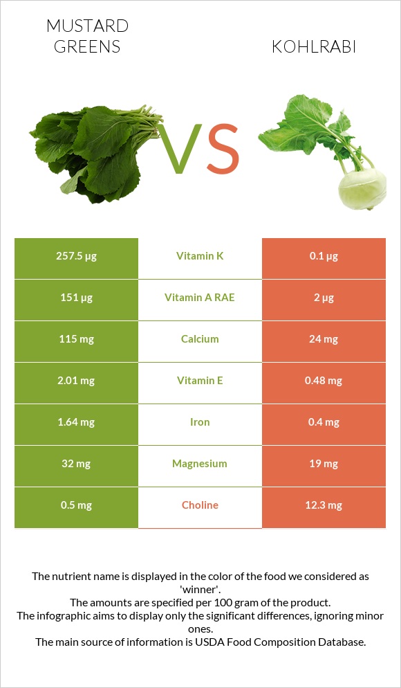 Mustard Greens vs Kohlrabi infographic