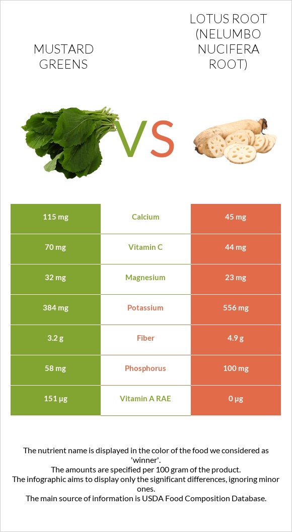 Mustard Greens vs Lotus root infographic