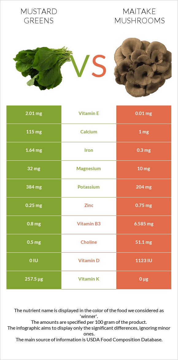 Mustard Greens vs Maitake mushrooms infographic