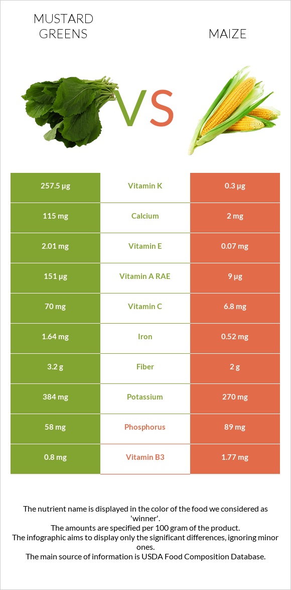 Mustard Greens vs Corn infographic