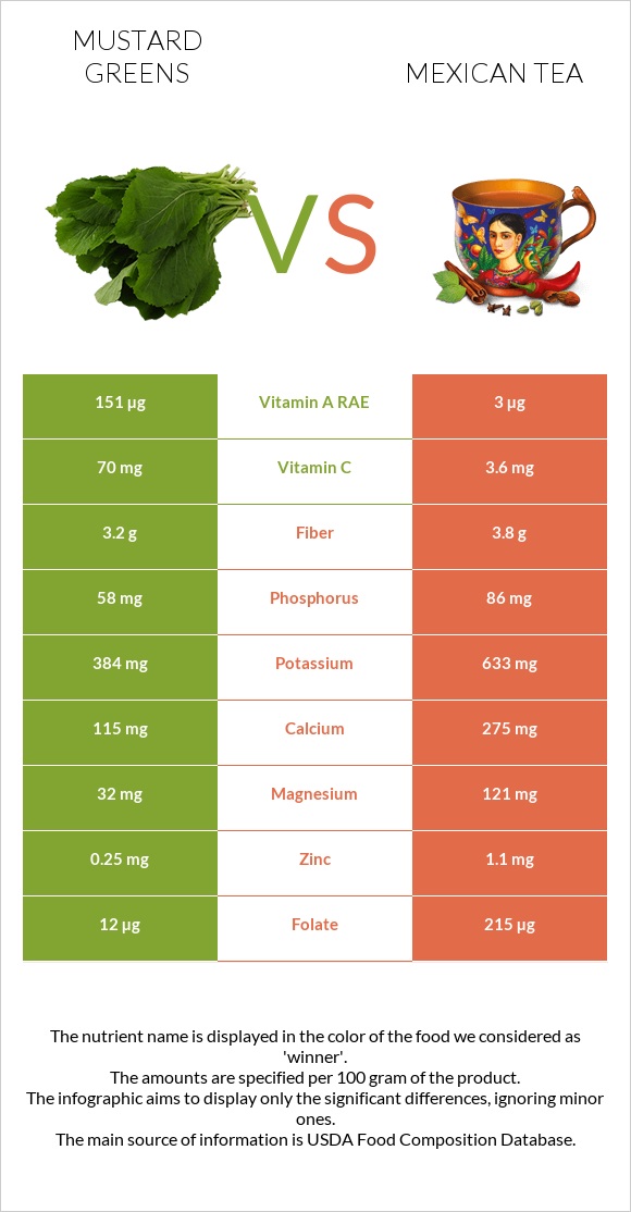 Mustard Greens vs Mexican tea infographic
