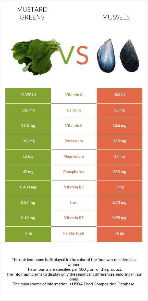 Mustard Greens vs. Mussels — InDepth Nutrition Comparison