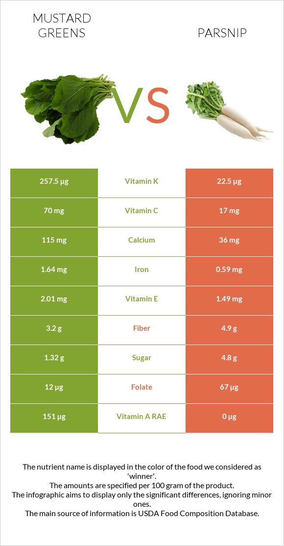 Mustard Greens vs Parsnip infographic