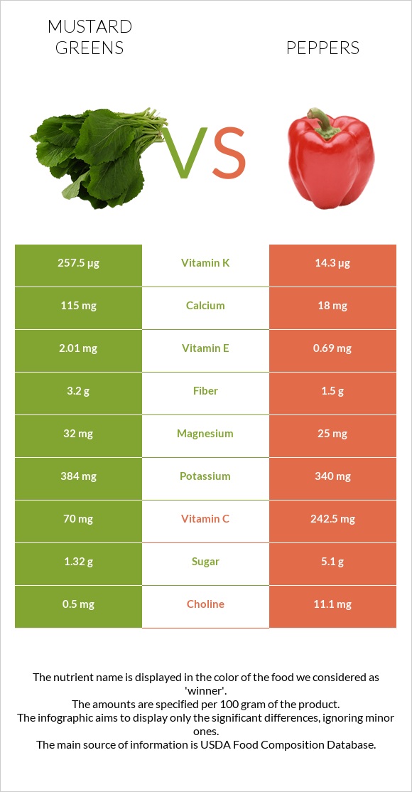 Mustard Greens vs Peppers infographic