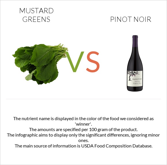 Mustard Greens vs. Pinot noir — InDepth Nutrition Comparison