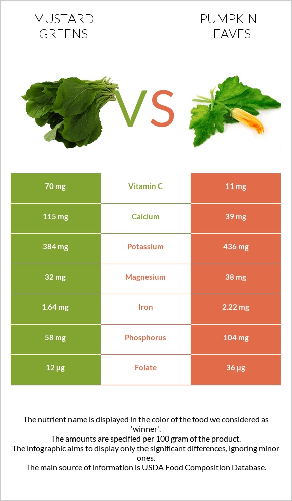 Mustard Greens vs Pumpkin leaves infographic