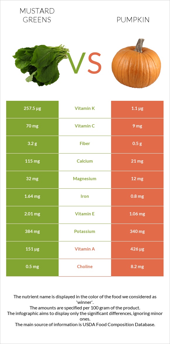 Mustard Greens vs Pumpkin infographic