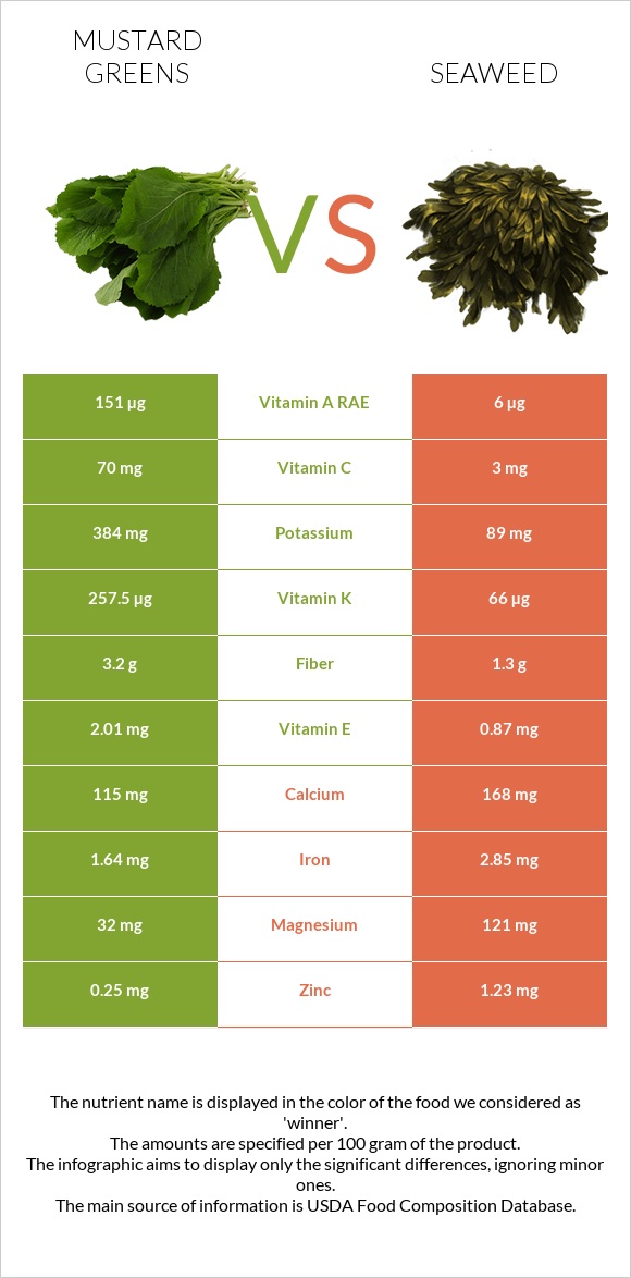 Mustard Greens vs Seaweed infographic