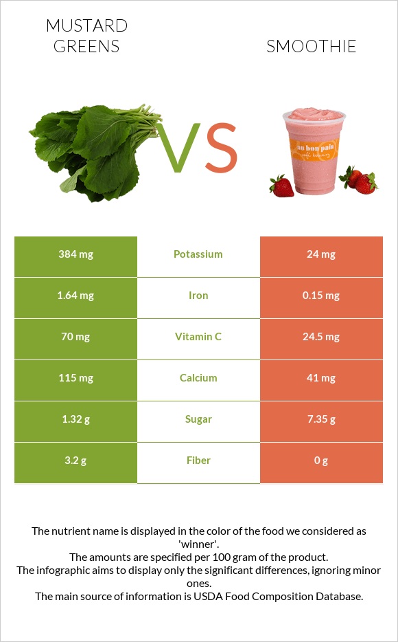 Mustard Greens vs Smoothie infographic