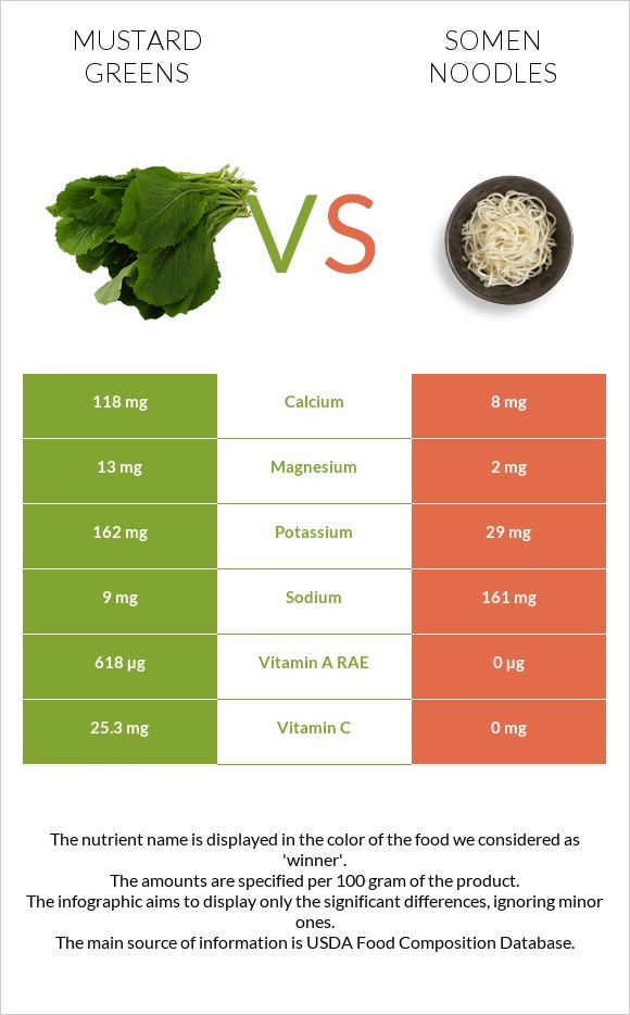 Mustard Greens vs Somen noodles infographic