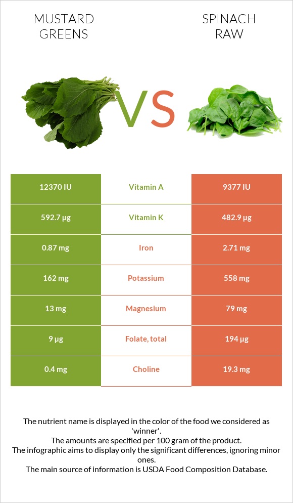 Mustard Greens vs. Spinach raw — InDepth Nutrition Comparison