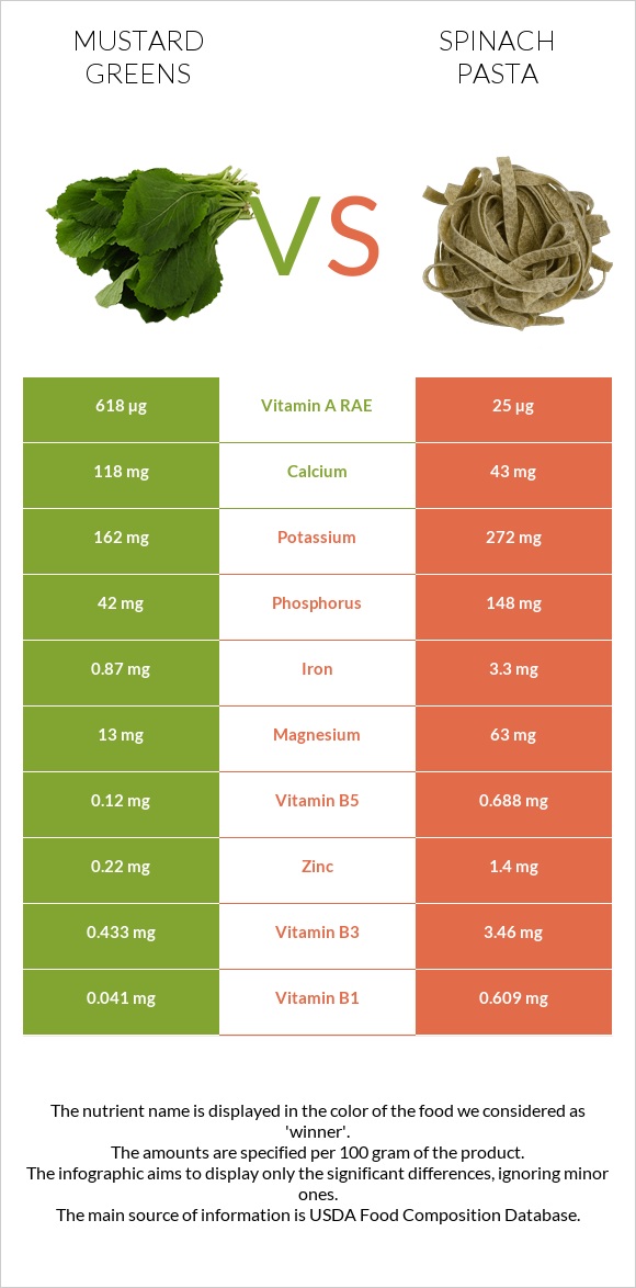 Mustard Greens vs Spinach pasta infographic