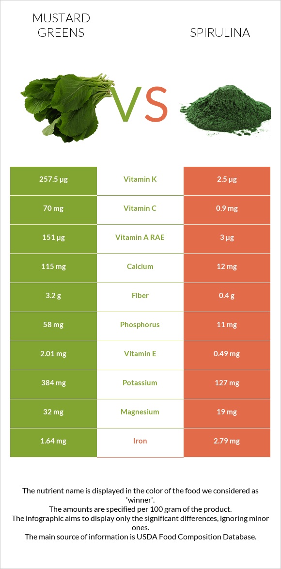 Mustard Greens vs Spirulina infographic