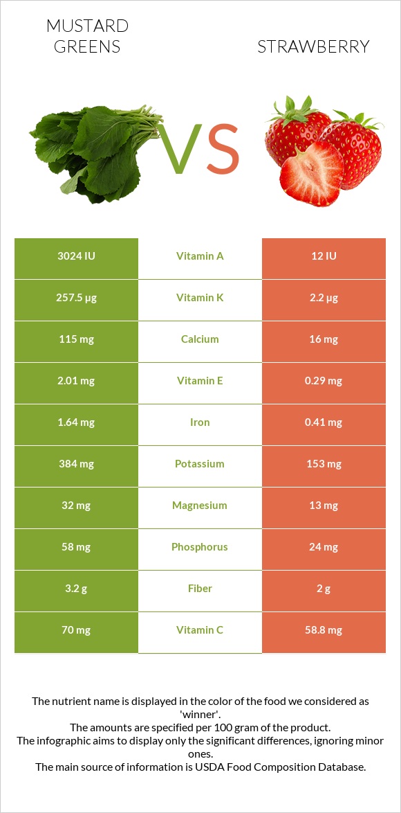 Mustard Greens vs Strawberry infographic