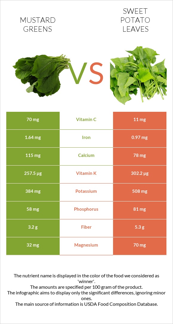 Կանաչ մանանեխ vs Sweet potato leaves infographic