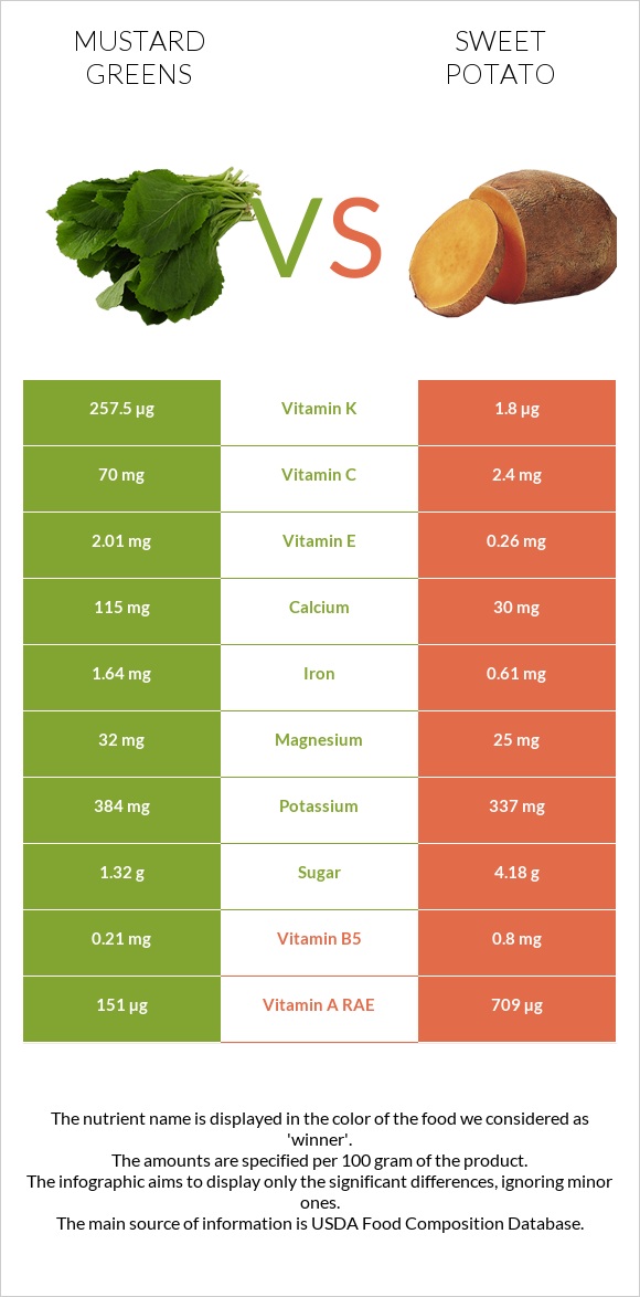 Mustard Greens vs Sweet potato infographic