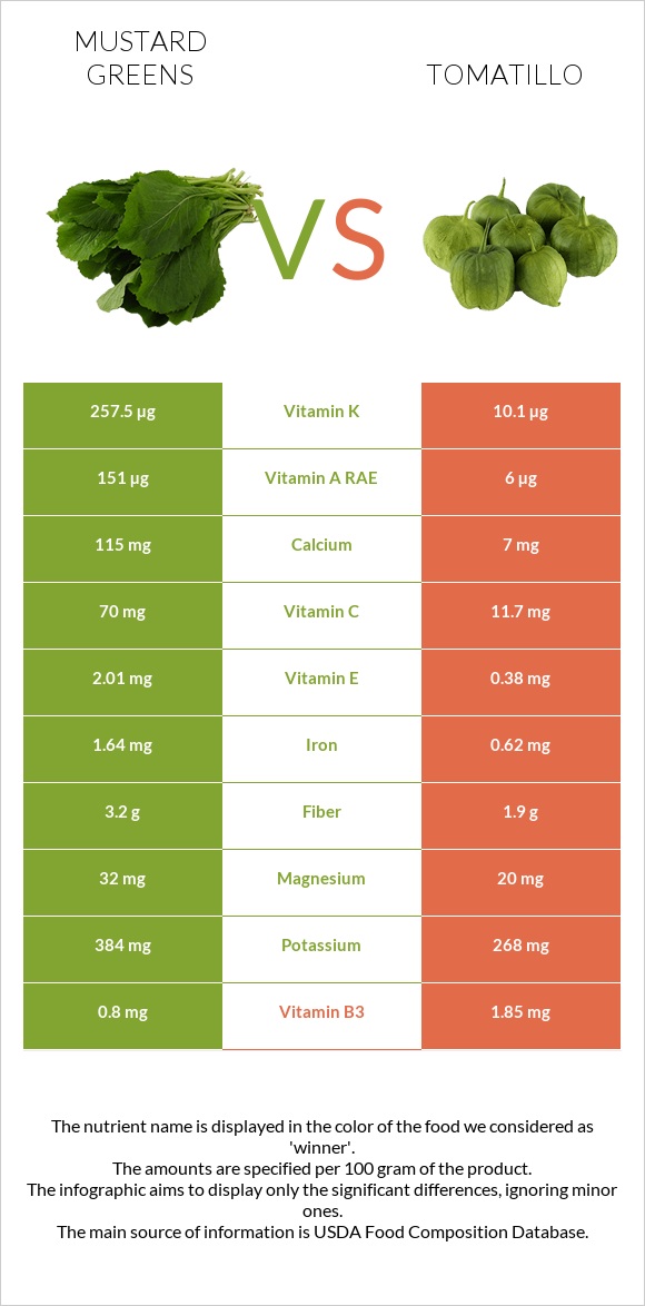 Mustard Greens vs Tomatillo infographic