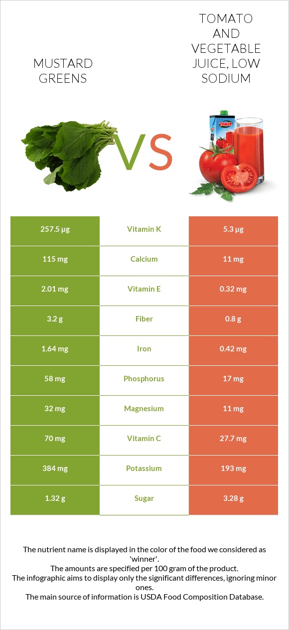 Mustard Greens vs Tomato and vegetable juice, low sodium infographic