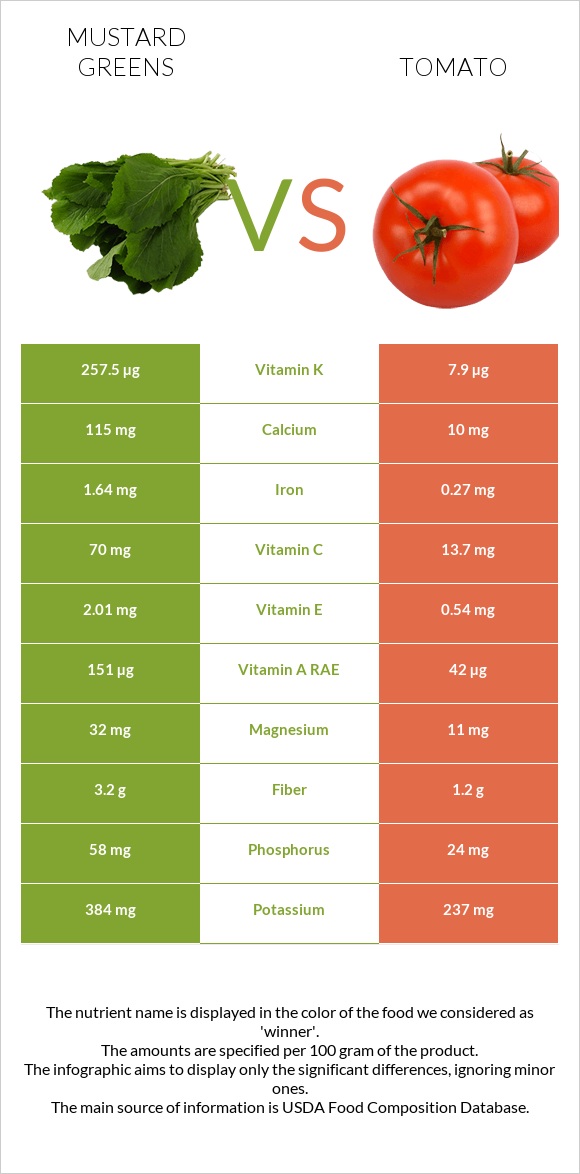 Mustard Greens vs Tomato infographic