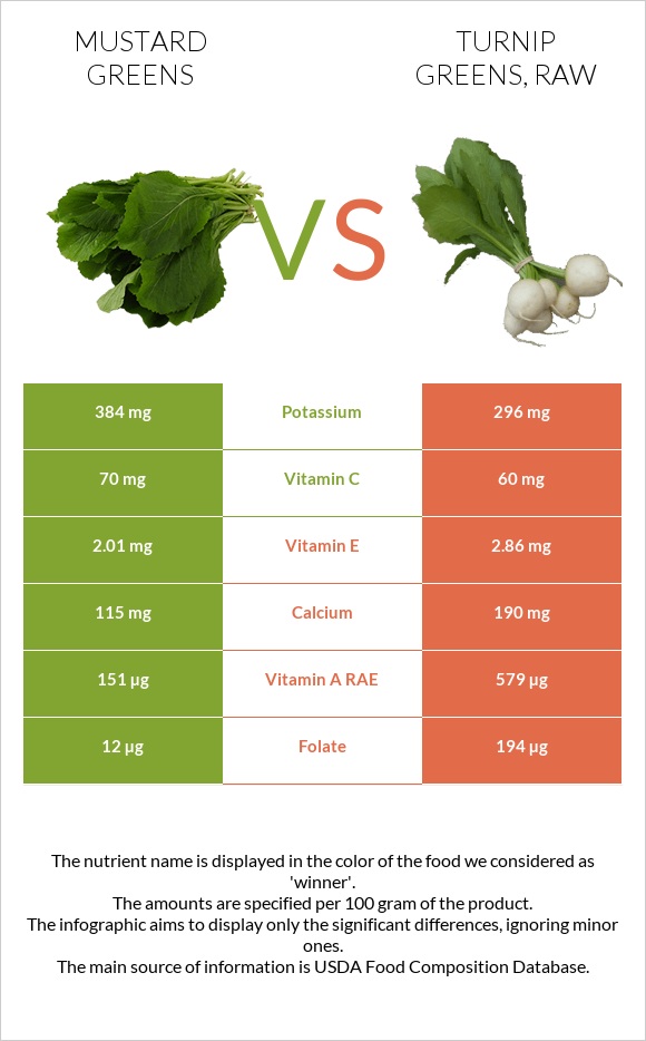 Mustard Greens vs Turnip greens, raw infographic