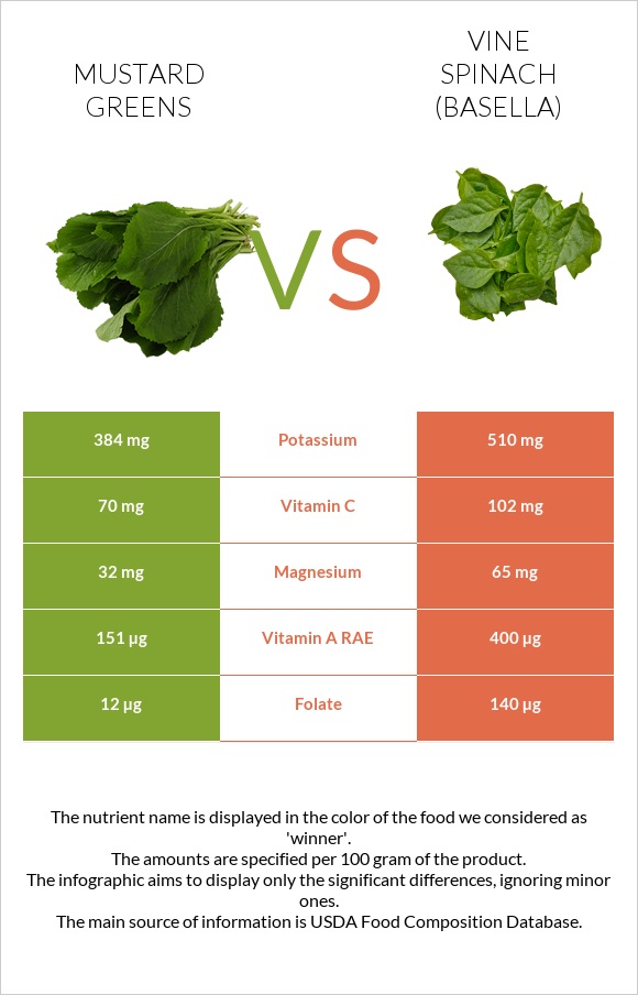 Կանաչ մանանեխ vs Vine spinach (basella) infographic