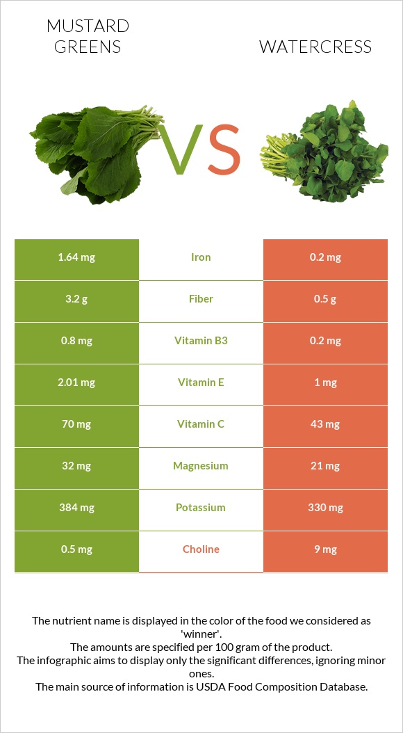 Կանաչ մանանեխ vs Watercress infographic