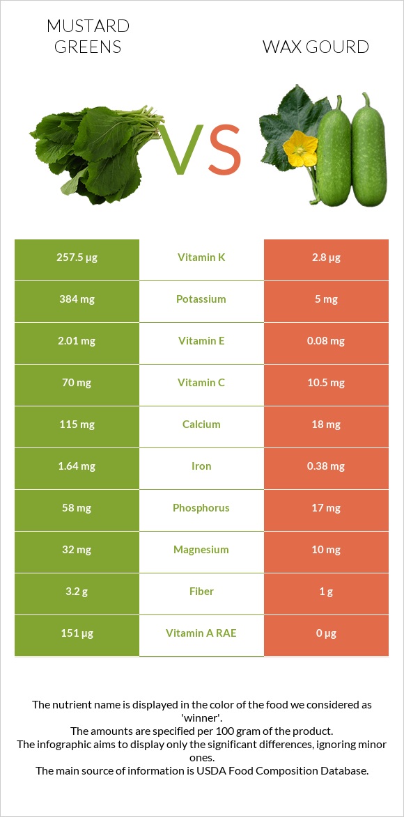 Mustard Greens vs Wax gourd infographic