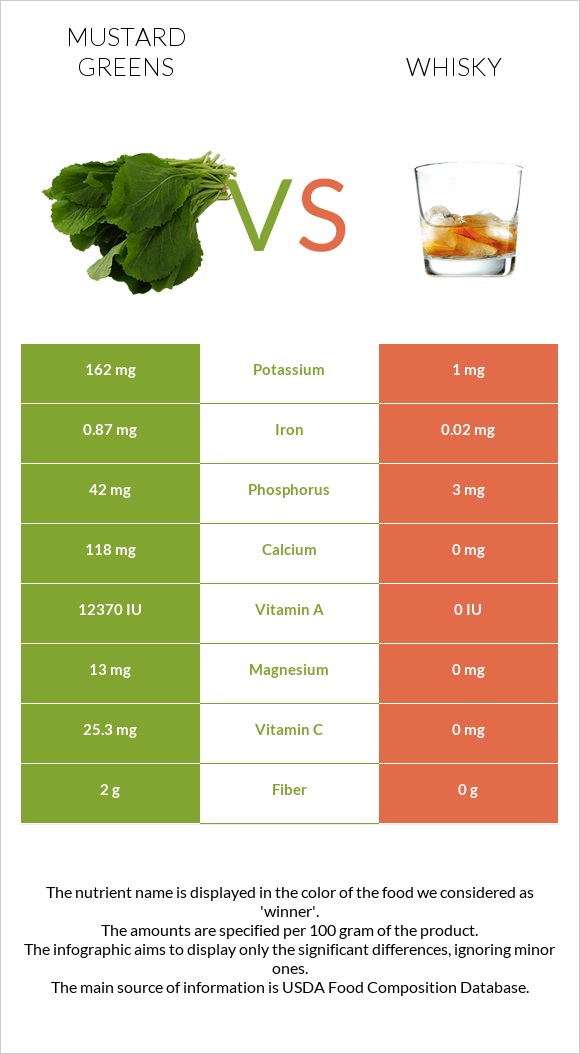 Mustard Greens vs. Whisky — InDepth Nutrition Comparison