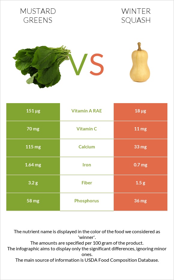 Mustard Greens vs Winter squash infographic
