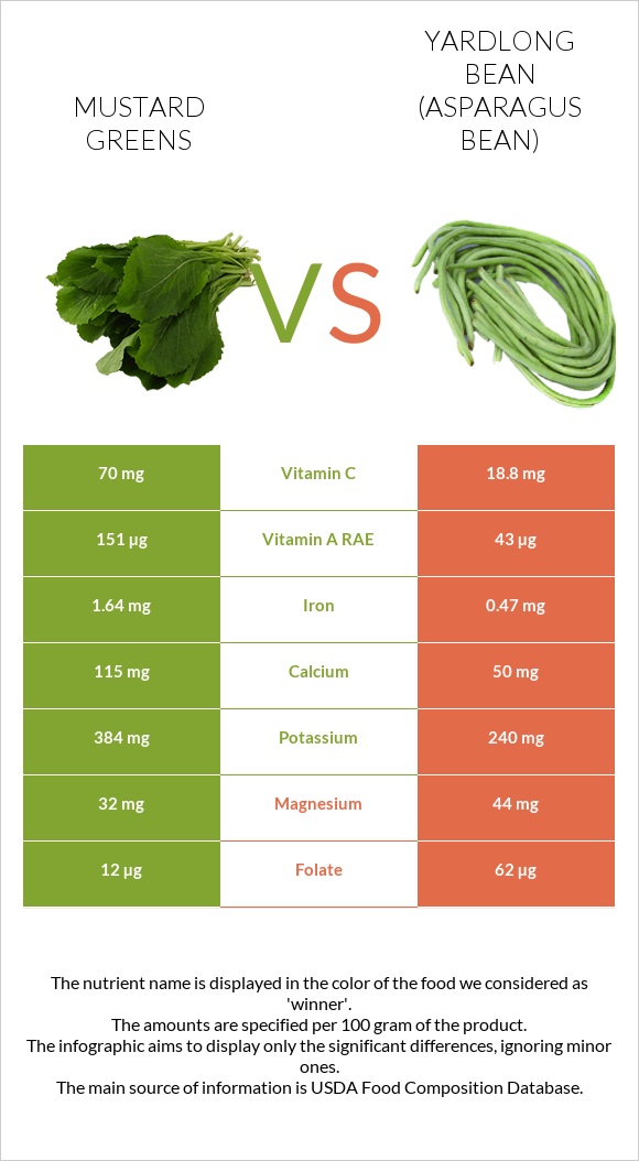 Mustard Greens vs Yardlong bean (Asparagus bean) infographic