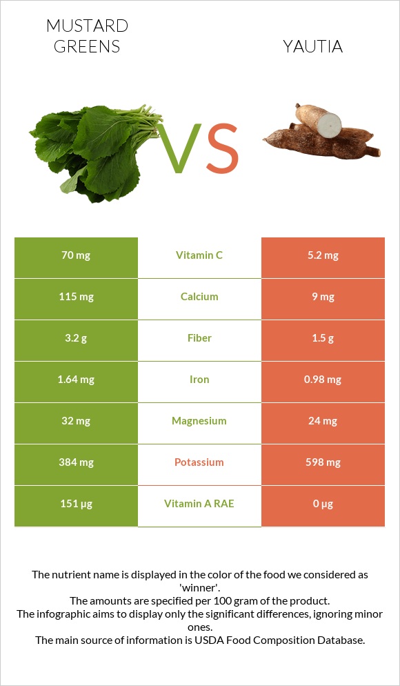 Mustard Greens vs Yautia infographic