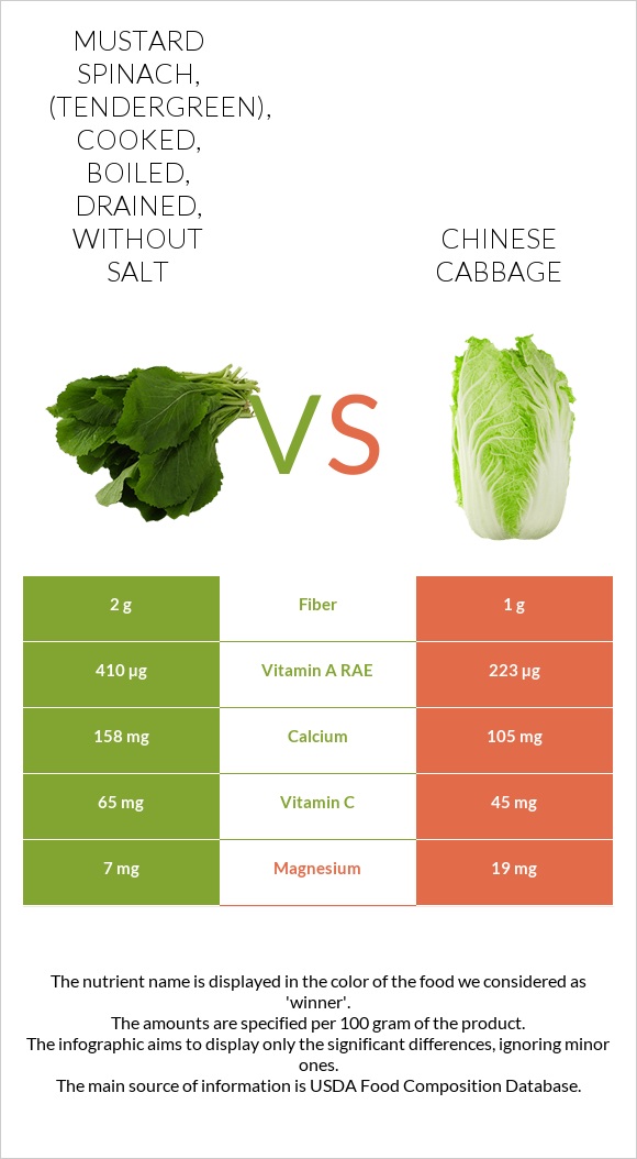 Mustard spinach, (tendergreen), cooked, boiled, drained, without salt vs Chinese cabbage infographic