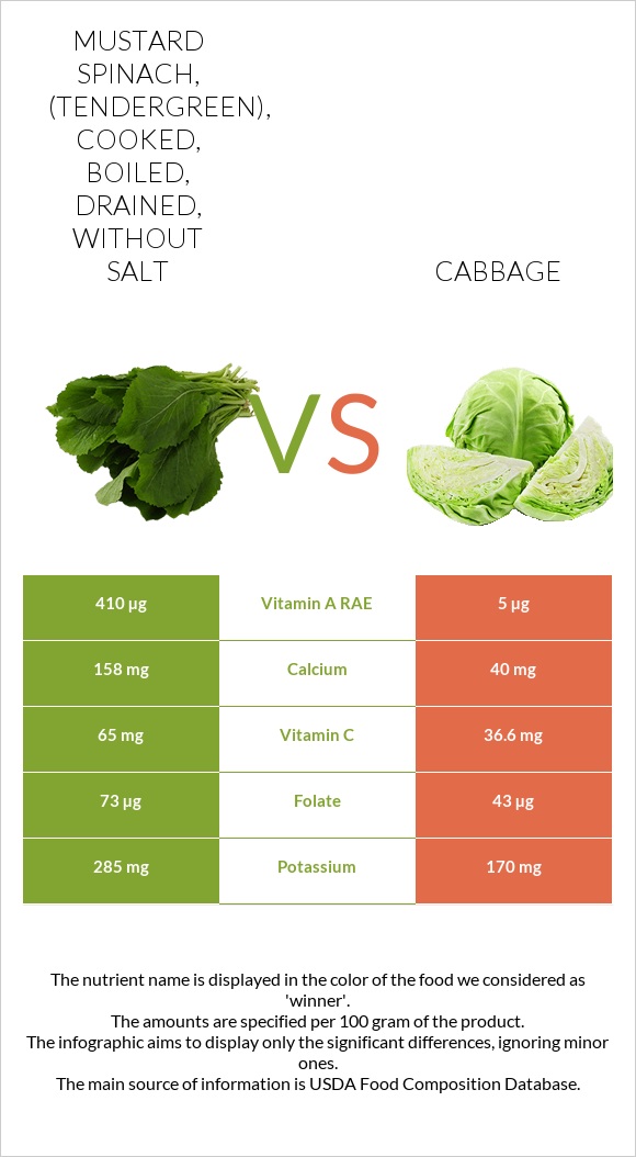 Mustard spinach, (tendergreen), cooked, boiled, drained, without salt vs Cabbage infographic