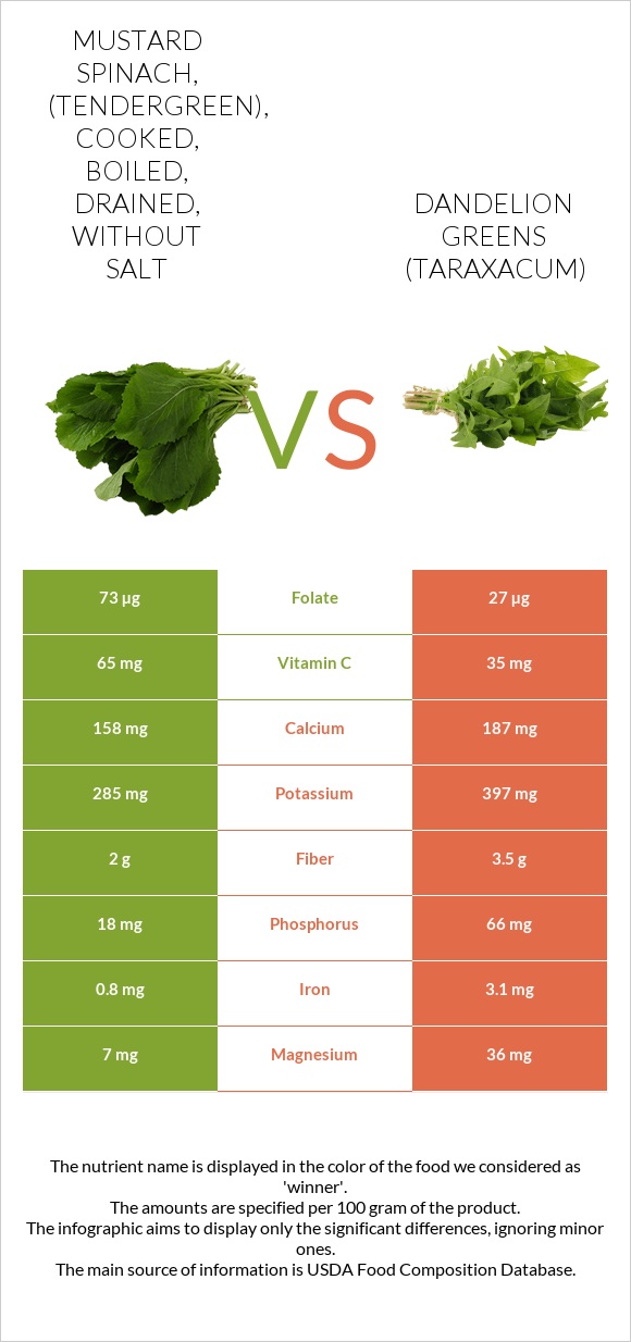 Mustard spinach, (tendergreen), cooked, boiled, drained, without salt vs Dandelion greens infographic