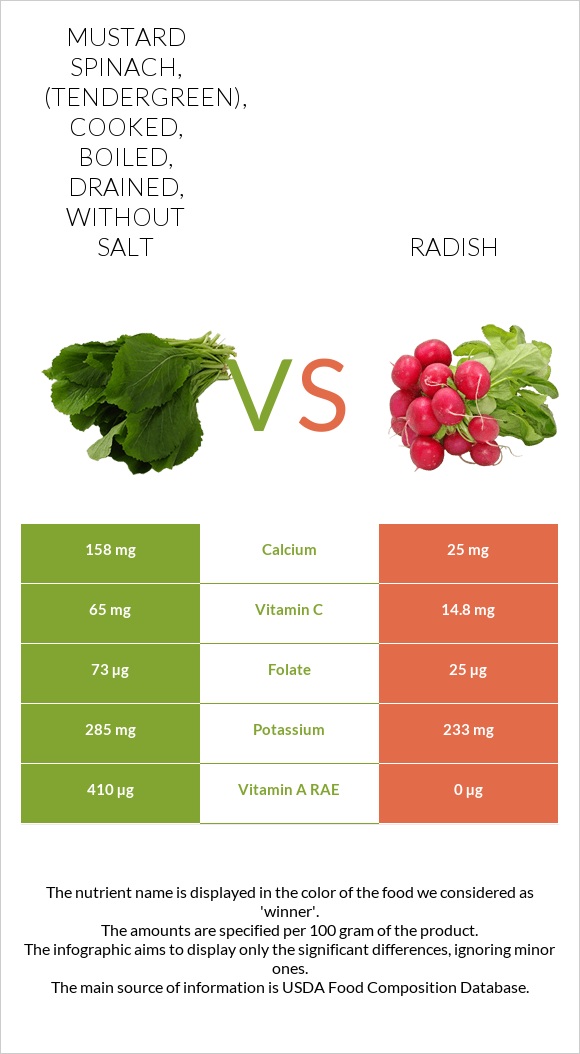 Mustard spinach, (tendergreen), cooked, boiled, drained, without salt vs Radish infographic