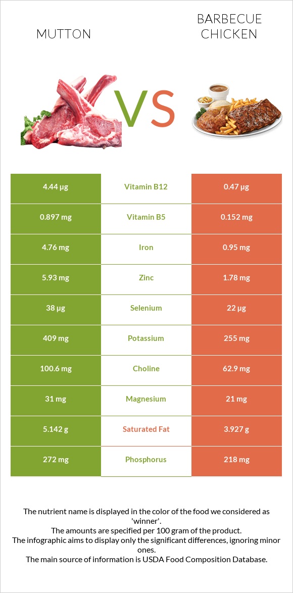 Mutton vs Barbecue chicken infographic