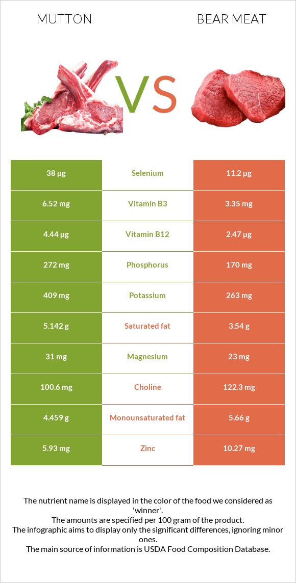 Mutton vs Bear meat infographic