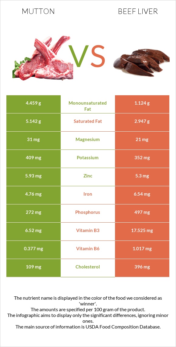 Ոչխարի միս vs Տավարի լյարդ infographic