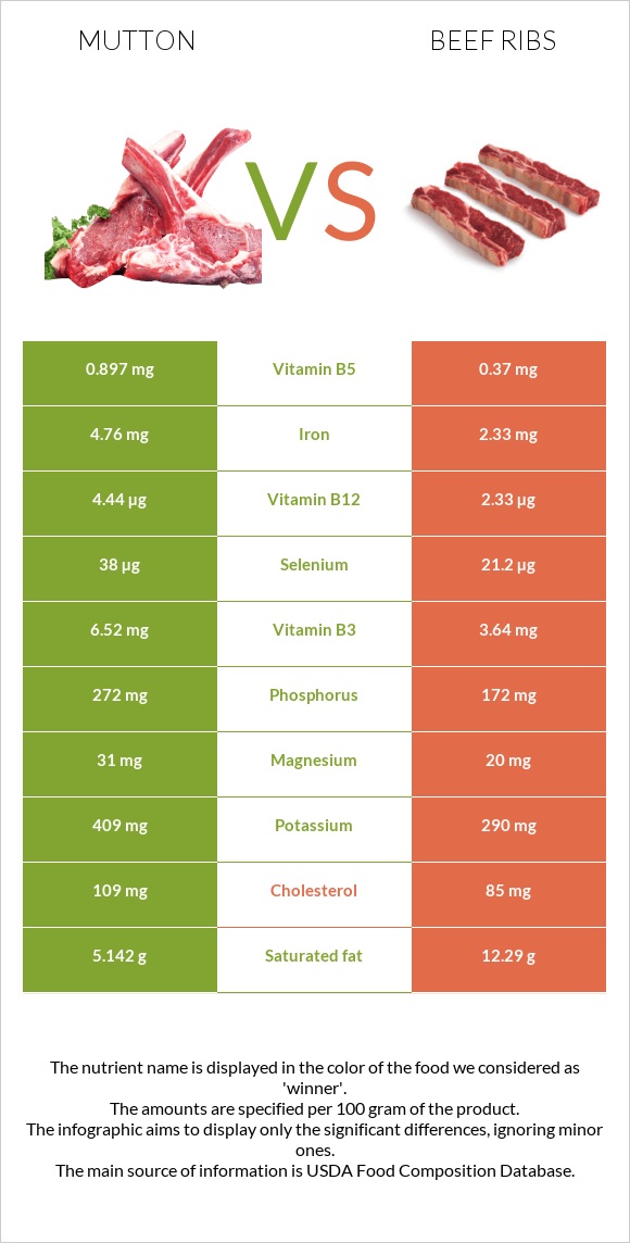 Mutton vs Beef ribs infographic