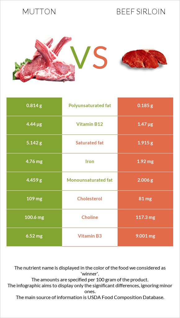 Ոչխարի միս vs Beef sirloin infographic