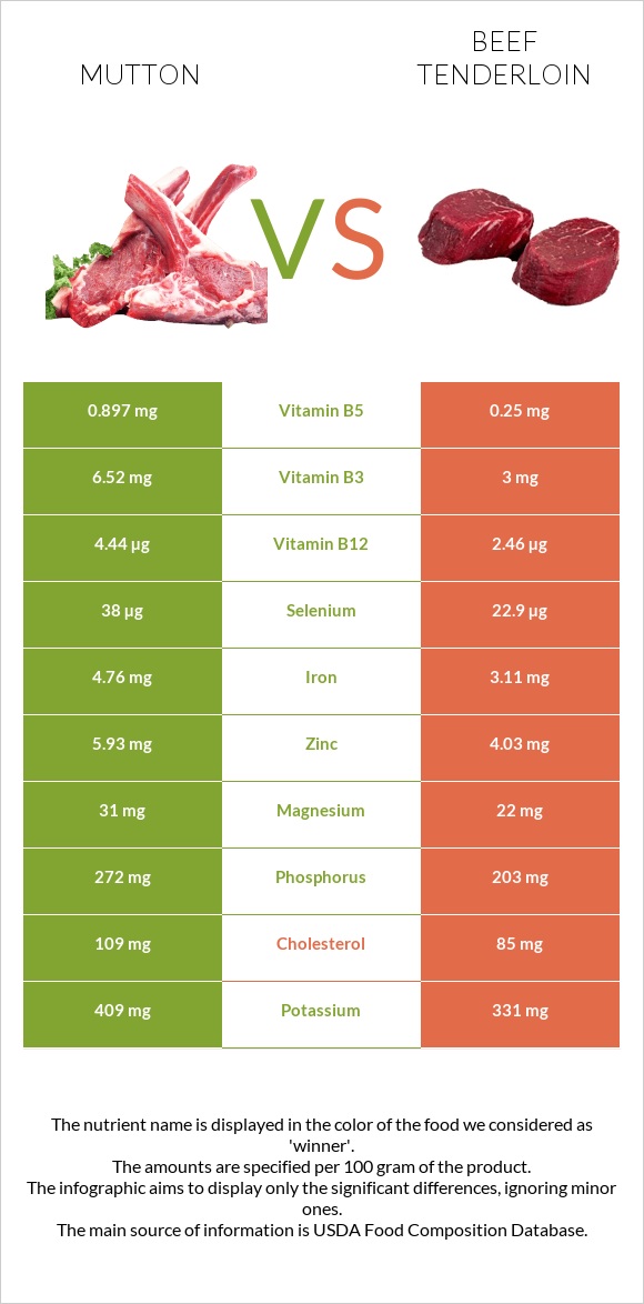 Mutton vs Beef tenderloin infographic