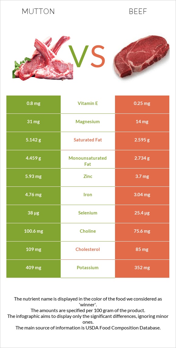 Ոչխարի միս vs Տավար infographic